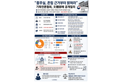 기독언론협회, “종교지원정책 헌법적 정당성·형평성·투명성 밝혀야”