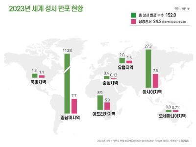 세계성서공회연합회, 작년 전세계 성서 2420만부 보급
