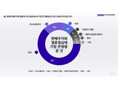 “신혼부부, 결혼 결정에 가장 중요한 건 ‘성격’"